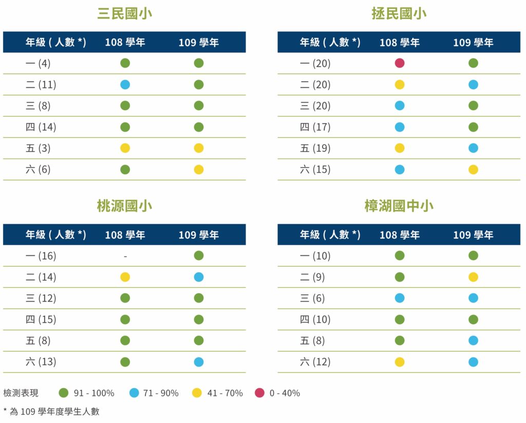 公益報告 誠致教育基金會